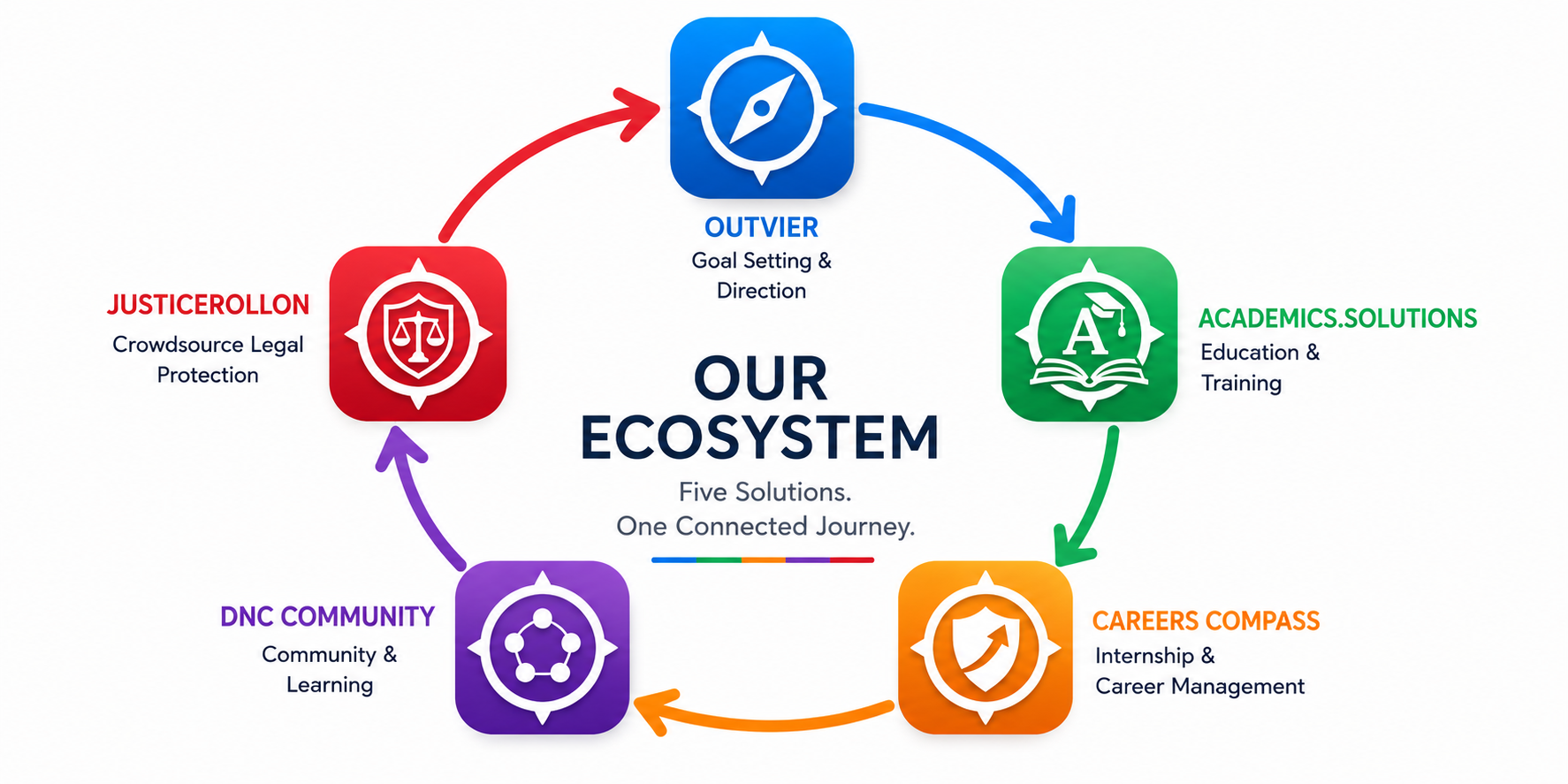 Ecosystem Application